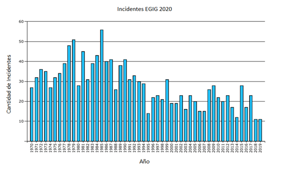 Cantidad de Incidentes por año