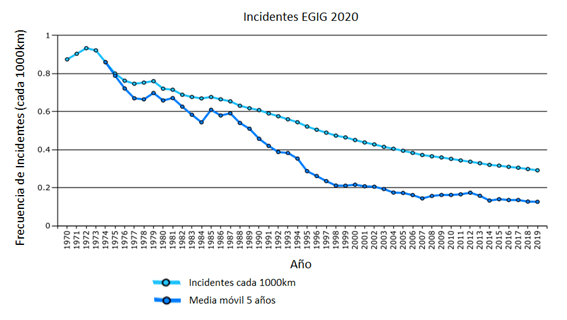 Frecuencia de Incidentes por año