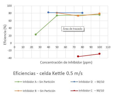 Evaluación de inhibidores de Corrosión - Segunda Entrega