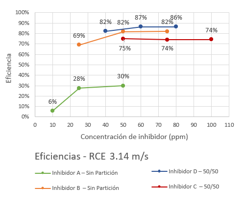 Evaluación de inhibidores de Corrosión - Segunda Entrega